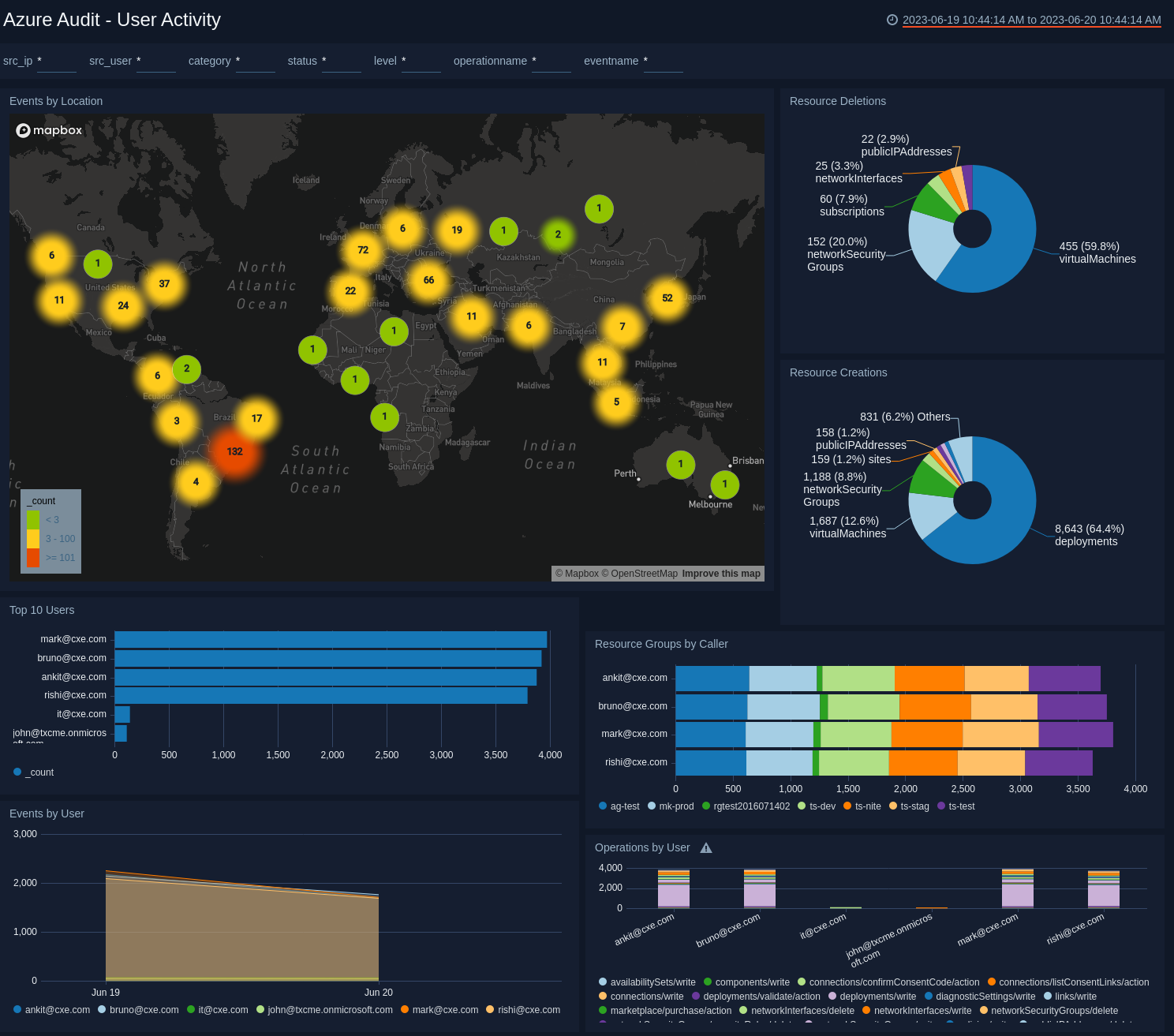 User Activity