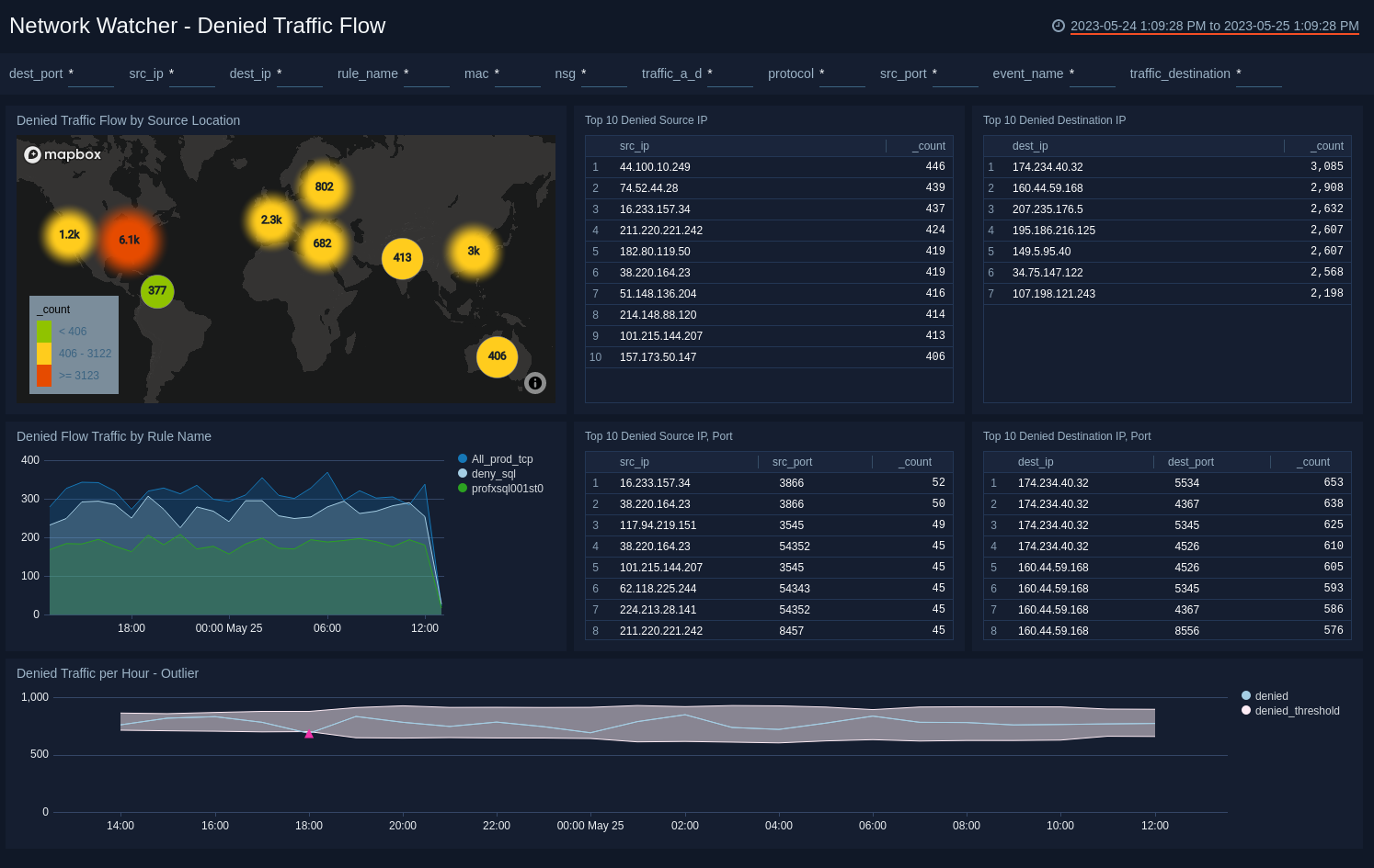 Denied Traffic Flow