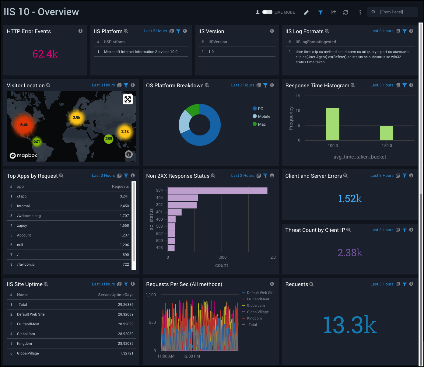 Overview Dashboard