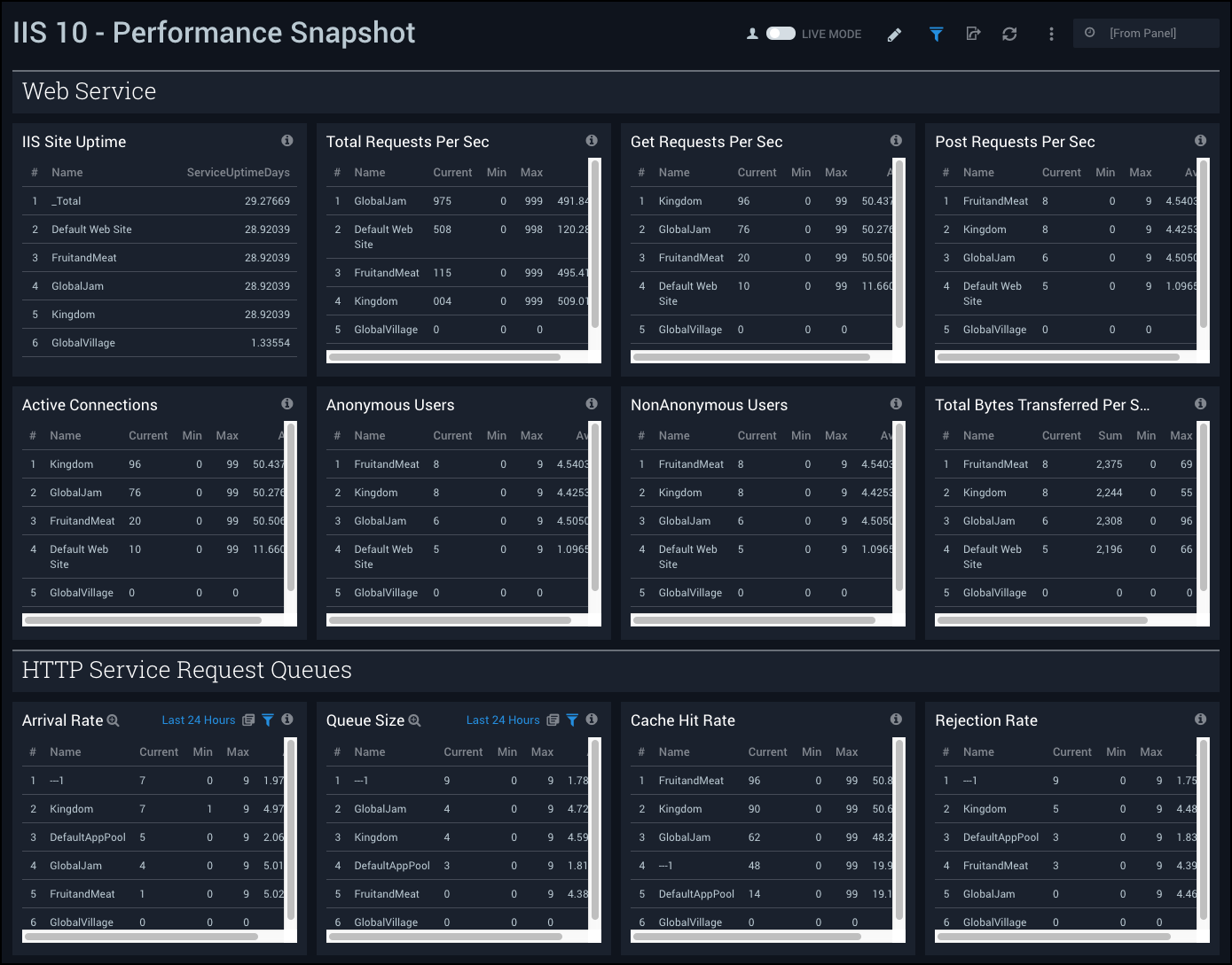 Performance Snapshot Dashboard