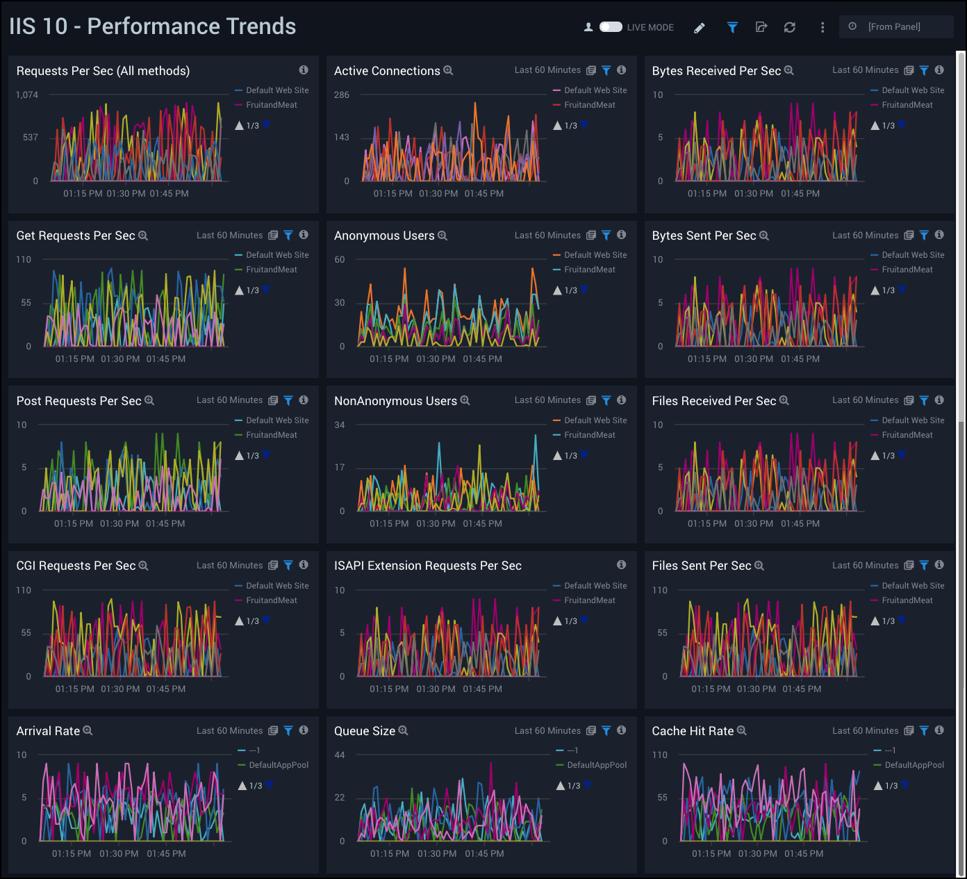 Performance Trends Dashboard