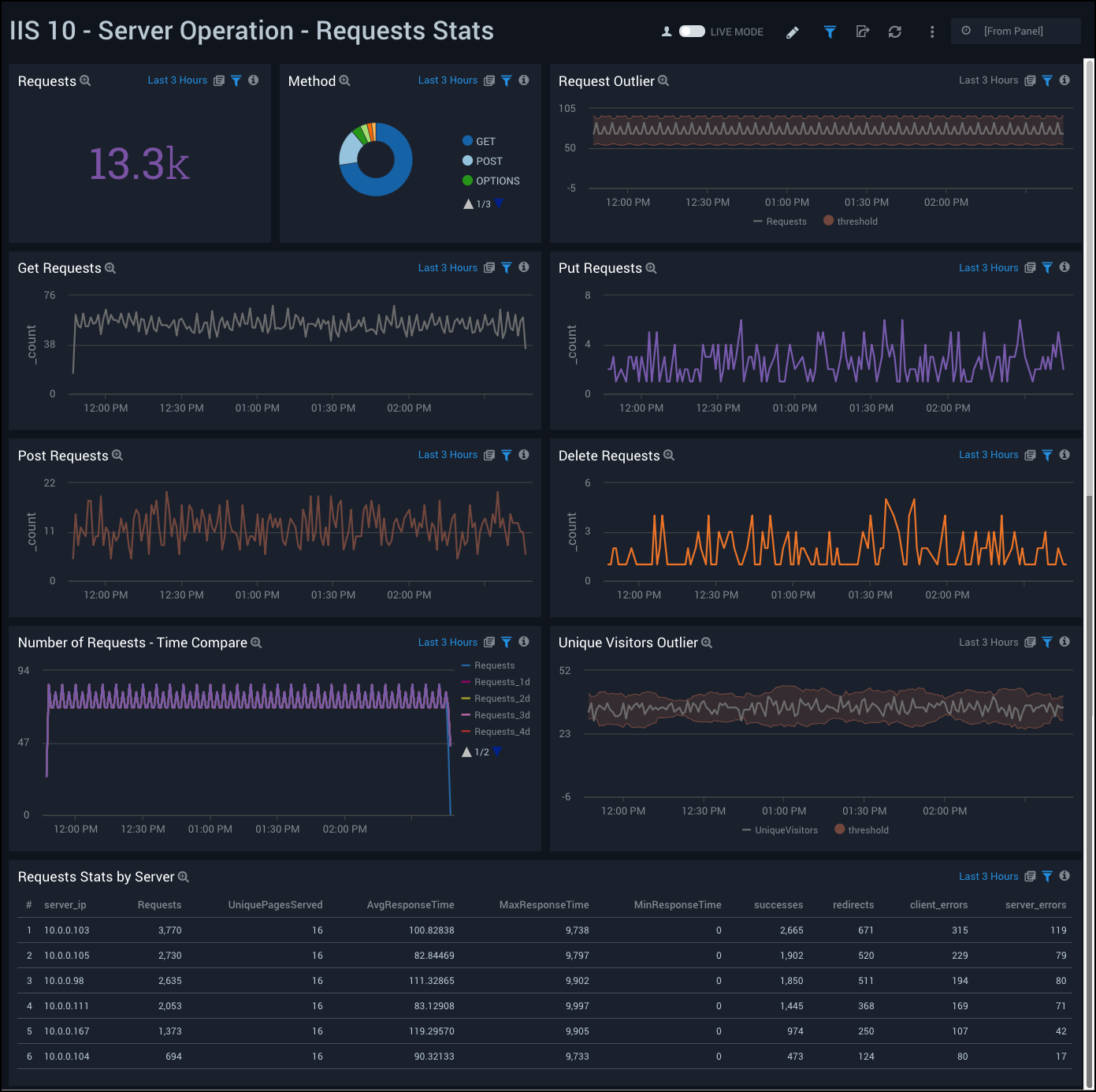 Server Operation - Requests Stats Dashboard