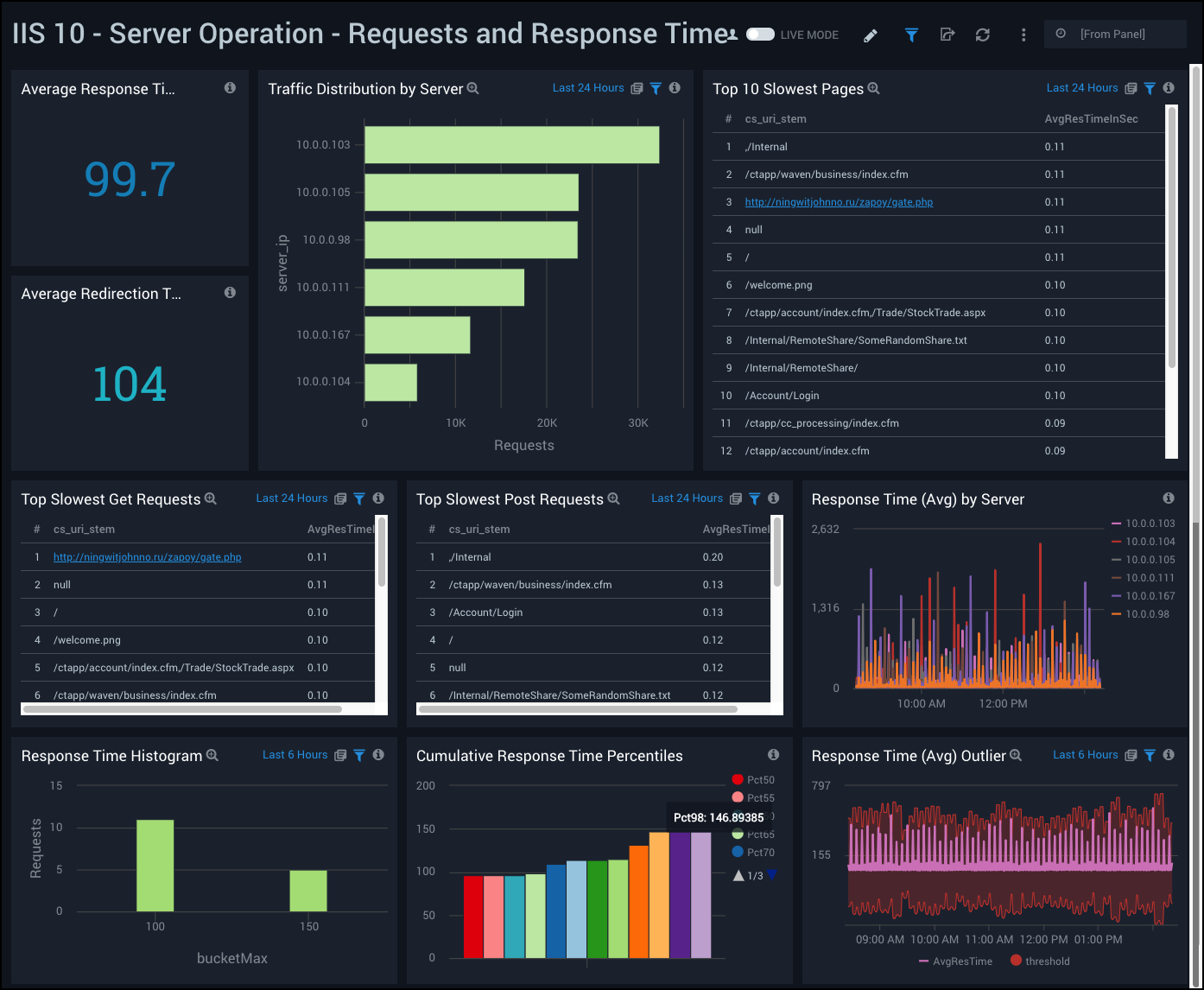 Server Operation - Requests and Response Time Dashboard