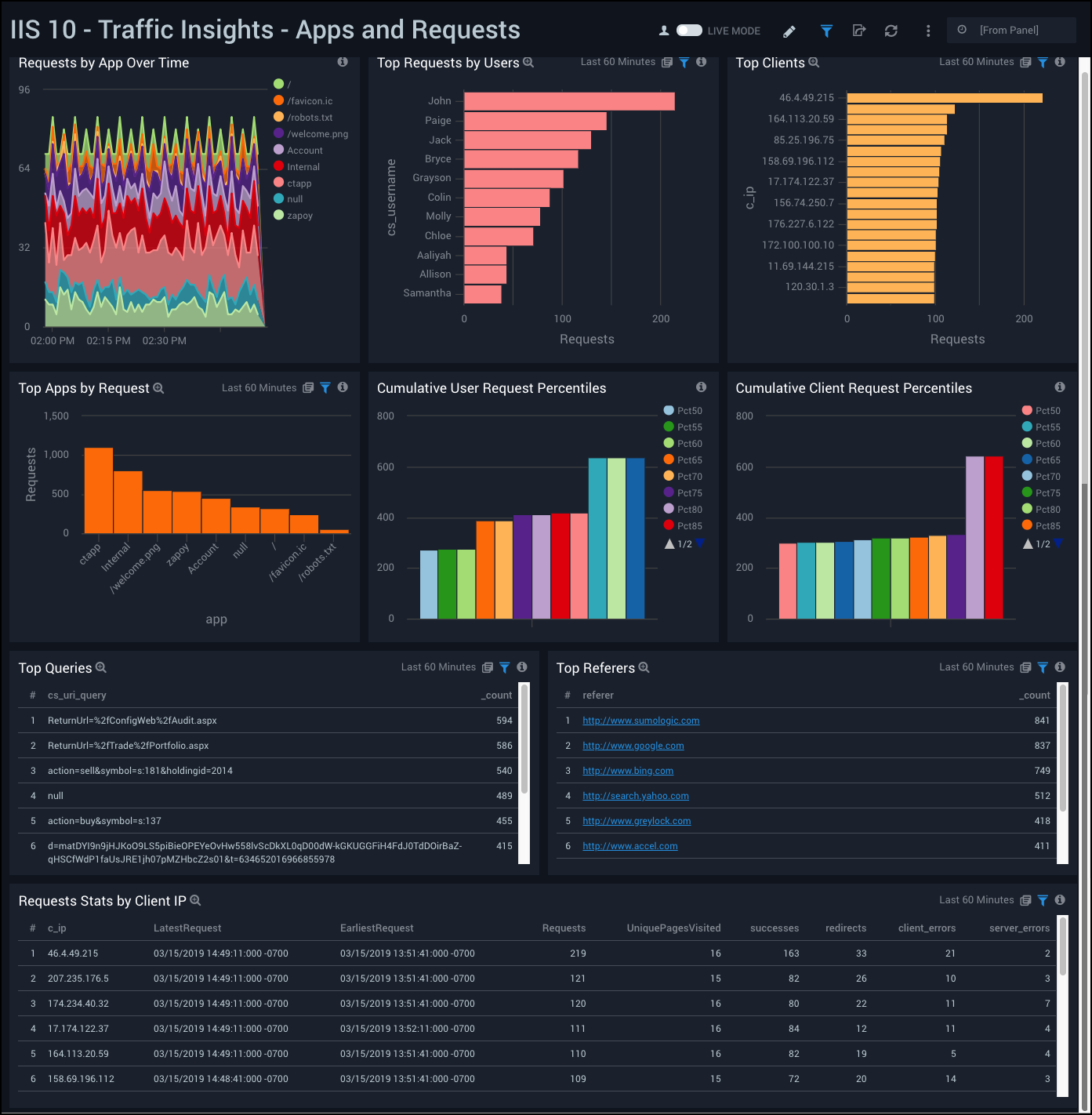 Traffic Insights - Apps and Requests Dashboard