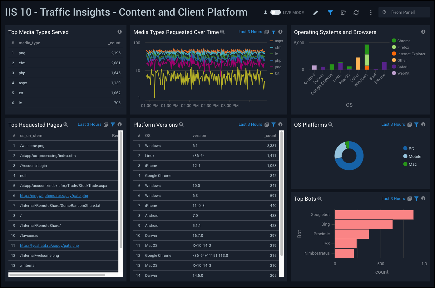 Traffic Insights - Content and Client Platform Dashboard