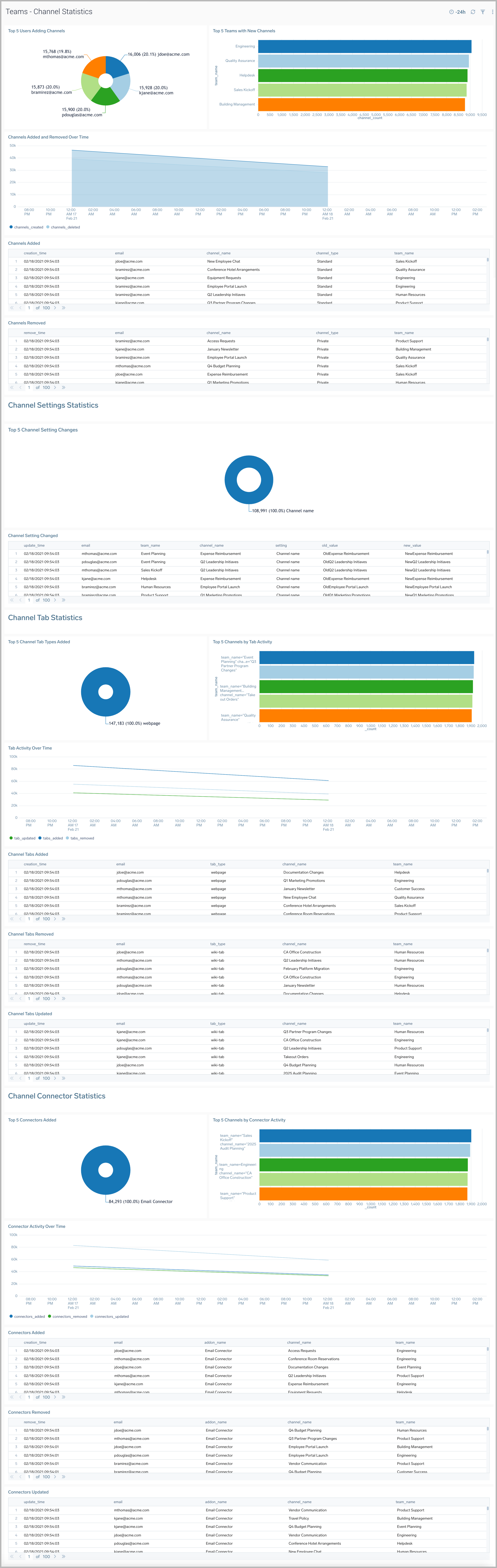 Channel Statistics